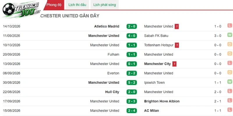 Tỷ Lệ Kèo Leeds United Vs Man United - NHA, 18/10/2026 3 Thành tích của Man United