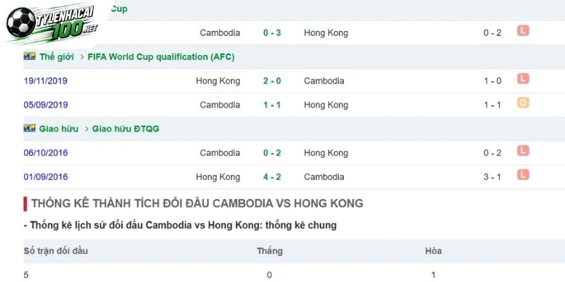 Tỷ Lệ Kèo Campuchia Vs Hồng Kông - FIFA ASEAN Cup, 03/10/2026 5 Thành tích đối đầu Campuchia và Hồng Kông