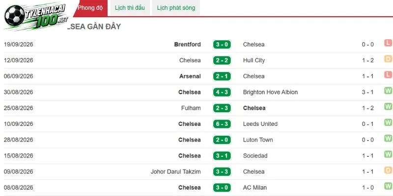 Tỷ Lệ Kèo Chelsea Vs Bournemouth - NHA, 10/10/2026 3 Thành tích gần đây của Chelsea
