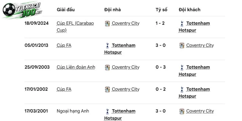 Soi Kèo Bóng Đá Tottenham Vs Coventry City - NHA, 20/10/2026 4 Thống kê đối đầu Coventry City vs Tottenham