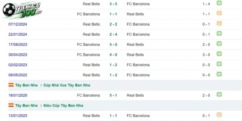 Kèo Nhà Cái Real Betis Vs Barcelona - La Liga, 17/10/2026 4 Thống kê đối đầu