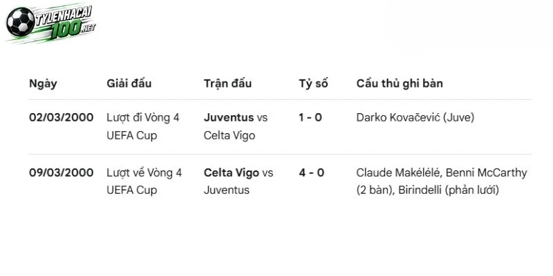 Kèo Nhà Cái Celta Vigo Vs Juventus - C2, 16/10/2026 4 Thống kê những lần đối đầu gần nhất của 2 đội bóng