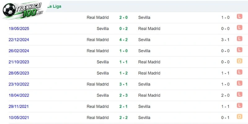 Thống kê Real Madrid chạm trán Sevilla