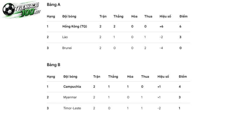 Tỷ Lệ Kèo Campuchia Vs Hồng Kông - FIFA ASEAN Cup, 03/10/2026 6 Thứ hạng hai đội trên BXH