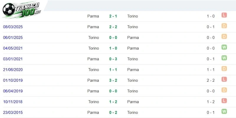 Torino chạm trán Parma trong lịch sử